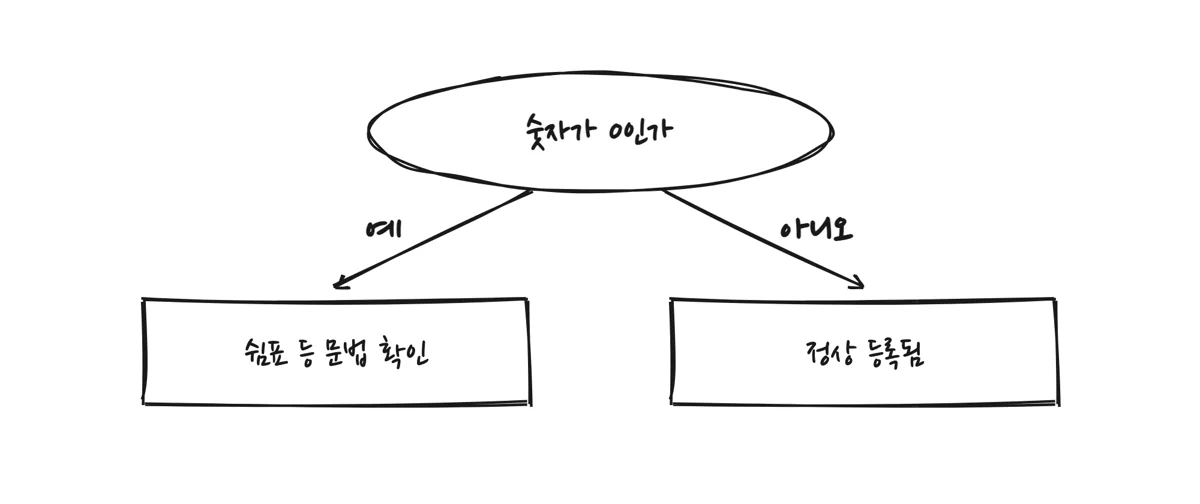 등록 개수가 0일 때 다음 행동을 보여주는 갈림길 그림