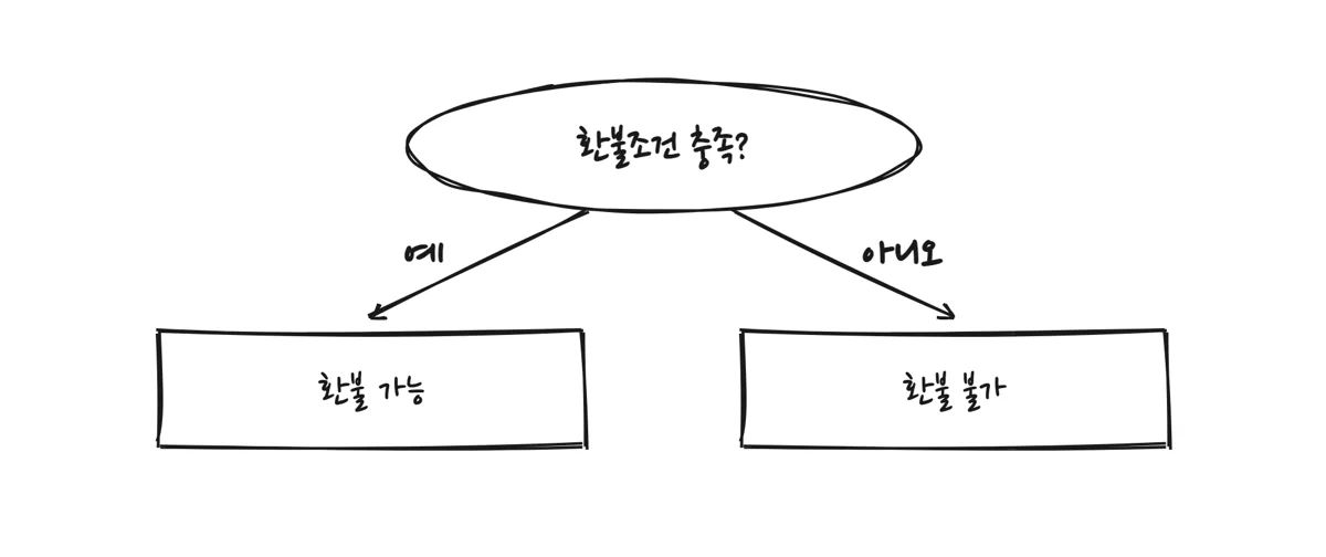 환불 조건 두 가지를 동시에 만족하는지 묻는 분기도