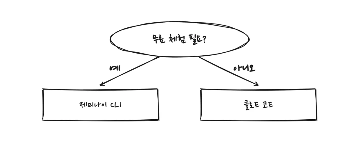 무료로 시험할지 유료로 바로 시작할지 고르는 갈림길 그림