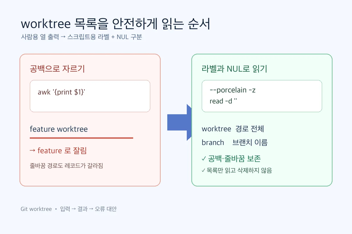 공백으로 자른 worktree 경로가 잘리는 실패와 porcelain NUL 파싱으로 경로와 브랜치를 보존하는 순서 개념도