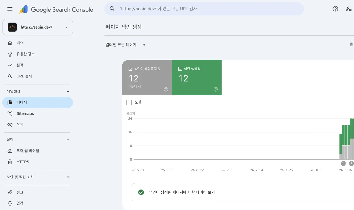구글 서치콘솔 페이지 색인 생성 화면. 색인 생성됨 12, 색인이 생성되지 않음 12(이유 3개)로 표시되고, 8월 중순부터 페이지 수가 늘어나는 막대 그래프가 보인다