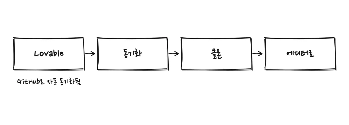Lovable에서 시작해 GitHub 동기화를 거쳐 에디터로 넘어가는 4단계 흐름