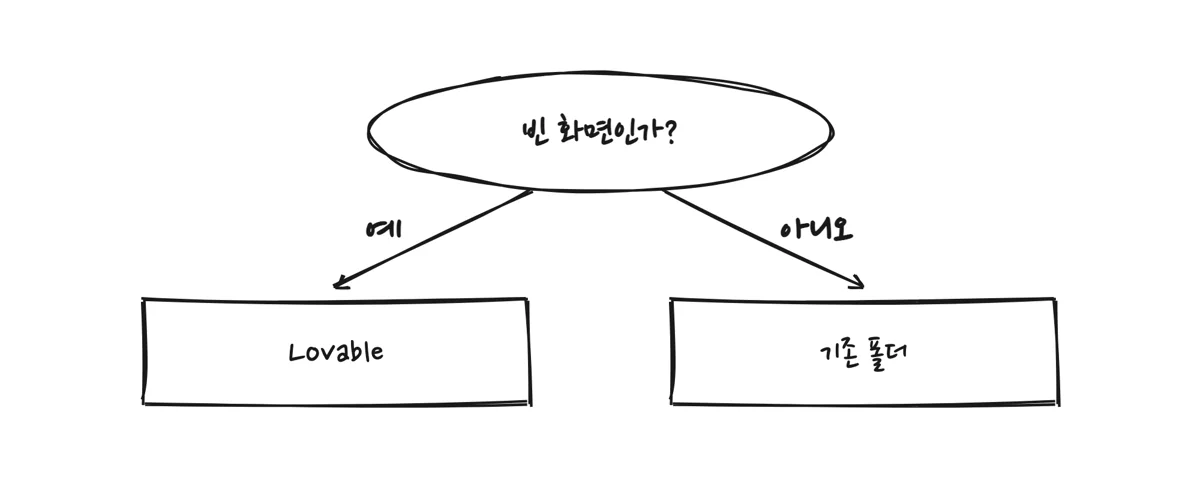 빈 화면인지 기존 폴더인지로 툴을 가르는 갈림길